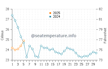 Temperature dell'acqua a Deltaville a settembre