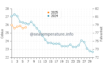 Deltebre water temp chart in September