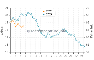Temperature dell'acqua a Den Helder a settembre