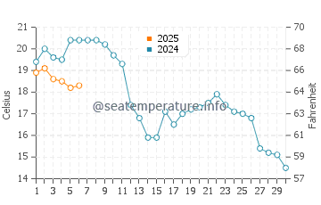 Temperature dell'acqua a Den Oever a settembre