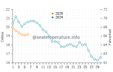 Temperature dell'acqua a Den Osse a settembre