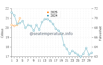 Dennis water temp chart in September