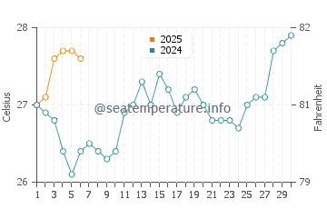 Temperatura vode u Denpasar u rujnu