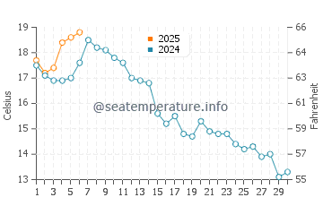 Departure Bay water temp chart in September