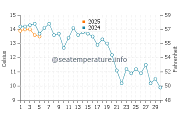 Temperature dell'acqua a Depoe Bay a settembre