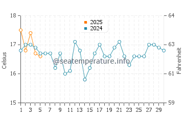 Depot Beach water temp chart in September
