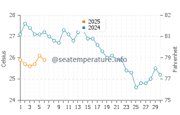 Derepazari water temp chart in September