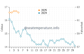 Derrynane water temp chart in September