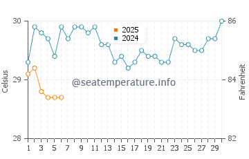 Desaru water temp chart in September