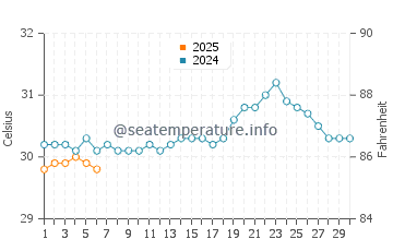 Temperature dell'acqua a Deshaies a settembre
