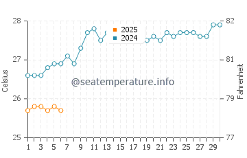Temperature dell'acqua a Desroches Island a settembre
