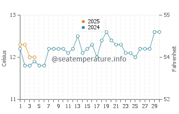 Devonport water temp chart in September