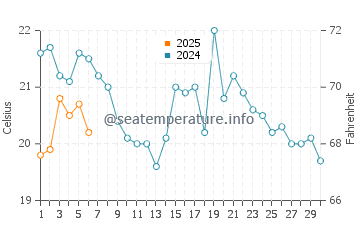 Dexter water temp chart in September
