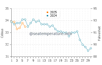 Dhahran water temp chart in September