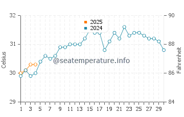 Dhubab water temp chart in September