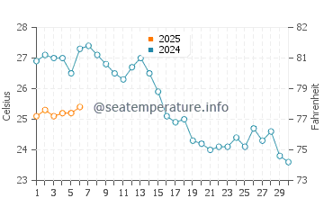 Temperature dell'acqua a Diakopto a settembre