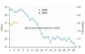 Wassertemperatur Diamante im September