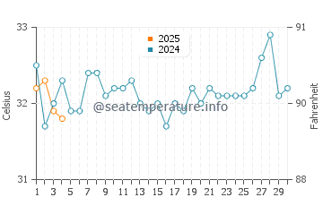 Temperatura del agua en Dib Dibba en septiembre