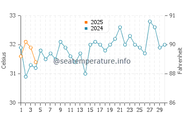 Temperatura del agua en Dibba en septiembre
