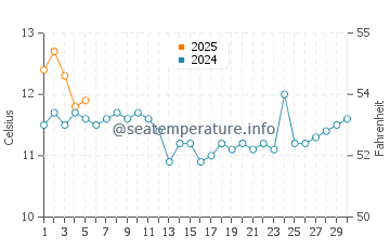Temperature dell'acqua a Dichato a settembre