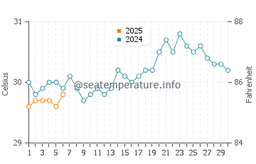 Temperatura da água em Dickenson Bay em setembro