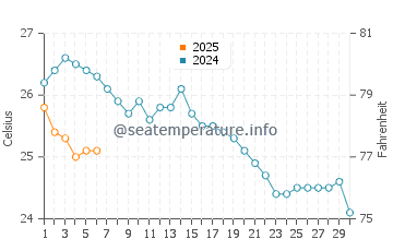 Didim water temp chart in September