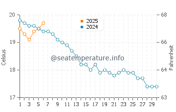 Temperature dell'acqua a Dieppe a settembre