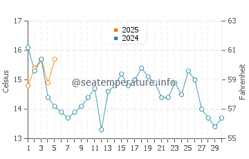 Digby water temp chart in September