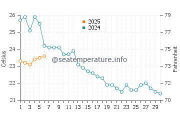 Temperatura del agua en Diklo en septiembre