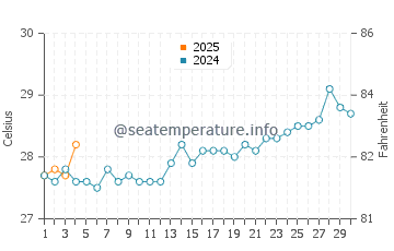 Dili water temp chart in September