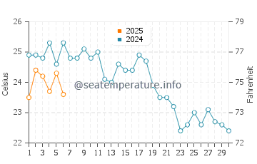 Diliskelesi water temp chart in September