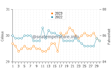 Dinalongan water temp chart in September