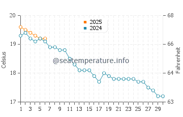 Temperature dell'acqua a Dinard a settembre