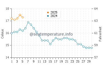 Temperature dell'acqua a Dinas Dinlle a settembre