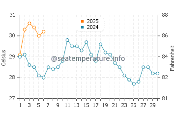 Dinghai water temp chart in September