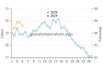 Dingtou water temp chart in September