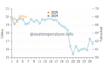 Dionis Beach water temp chart in September