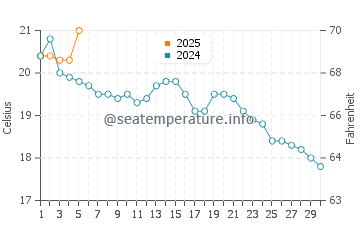 Temperature dell'acqua a Ditch Plains Beach a settembre