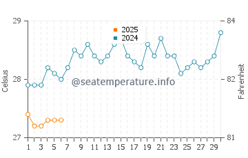 Diu water temp chart in September