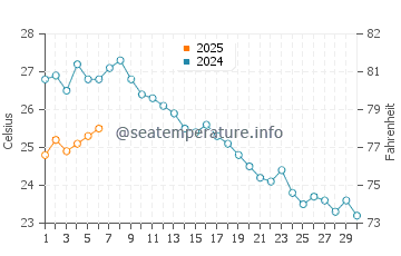 Wassertemperatur Dobrota im September