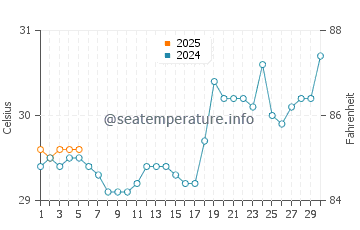 Wassertemperatur Doc Let Beach im September