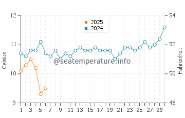 Dodges Ferry water temp chart in September