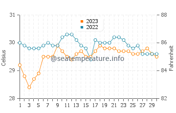 Wassertemperatur Doljo im September