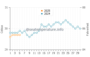 Temperature dell'acqua a Portsmouth a settembre