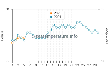 Temperature dell'acqua a Saint Joseph a settembre