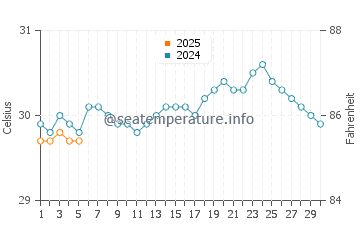 Temperature dell'acqua a Soufrière a settembre