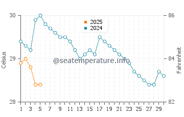 Dominical water temp chart in September