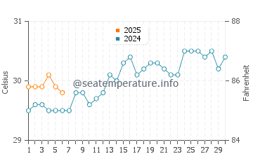 Temperatura da água em Santo Domingo em setembro
