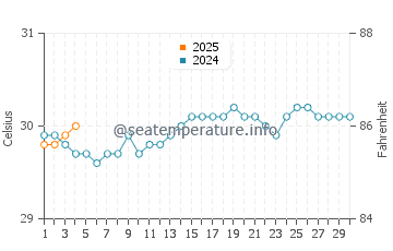 Wassertemperatur Dominicus im September