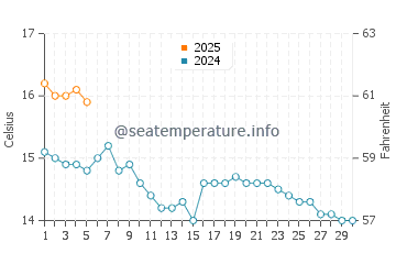 Temperature dell'acqua a Donabate a settembre